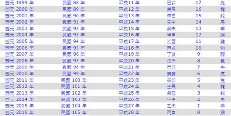 1983年是什麼年|1983年是民國幾年？ 年齢對照表